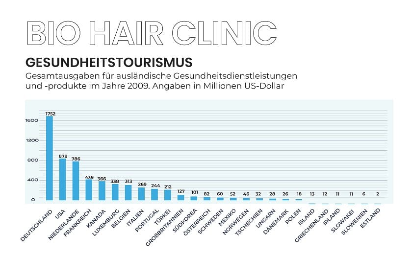 Info Grafik für Medizintourismus